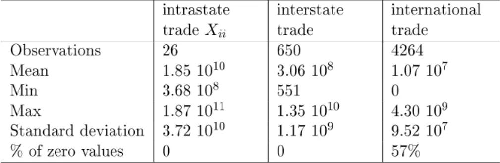 Table 8: Descriptive statistics of trade data of Brazilian states for 1999 intrastate