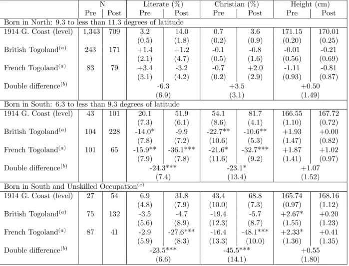 Table 2: At the Togoland borders before and after WWI - Double diﬀerences