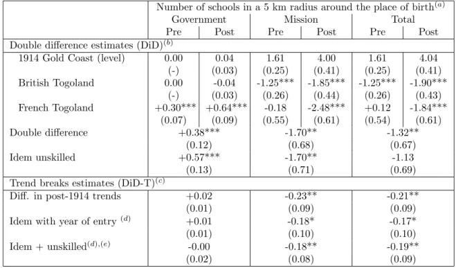 Table 6: Divergence in school supply at the Southern Togoland border