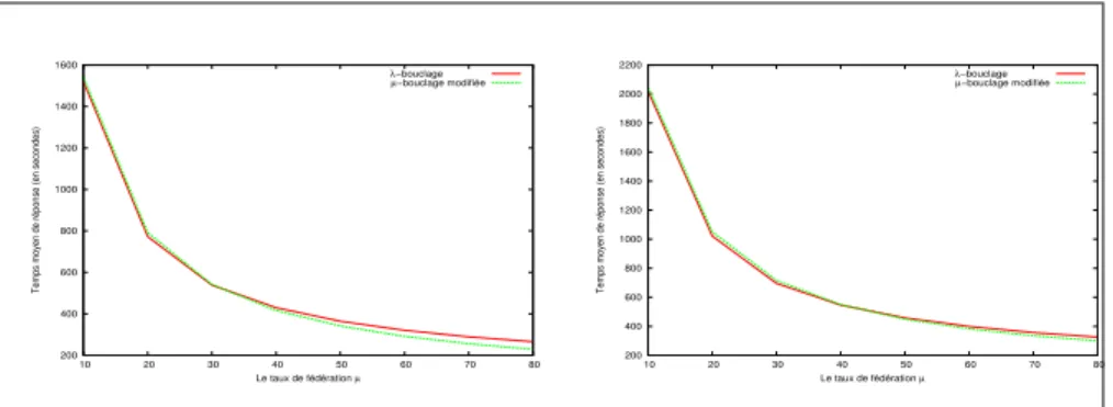 Figure 4. Nombre de services n=15.000 (à gauche) et n=20.000 (à droite) 4.3. Compromis entre la qualité de la borne et la complexité de calcul