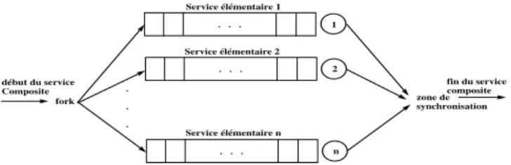 Figure 1: Services Web composites