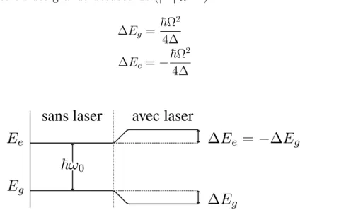 Figure 1.3  Déplacement lumineux pour ∆ &lt; 0. Les énergies Eg et Ee des états |gi