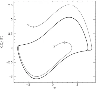 Figure 2.2  Espace des phases de l'oscillateur de Van der Pol. Il s'agit d'un système