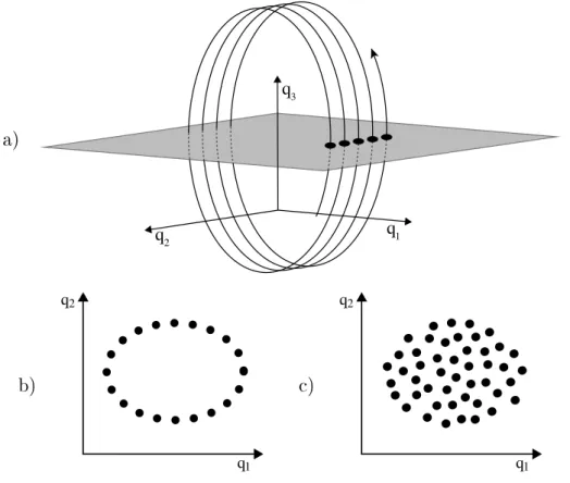 Figure 2.3  a) Construction d'une section de Poincaré ; b) section de Poincaré d'une trajectoire quasi-périodique ; c) section de Poincaré d'une trajectoire erratique.