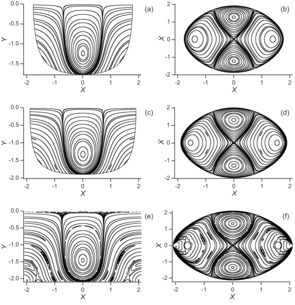 Figure 3.3  Sections de Poincaré représentant la dynamique atomique dans le poten-