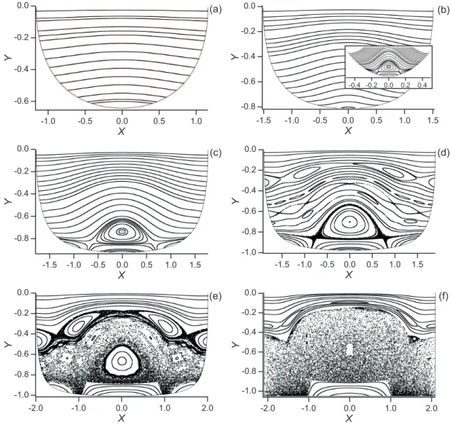 Figure 3.4  Sections de Poincaré représentant la dynamique atomique dans le poten-