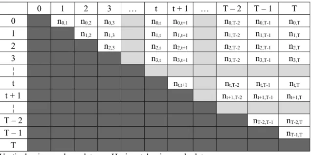 Table 2a: Real distribution for the repeat-sales sample  0 1 2 3 … t t + 1 … T – 2 T – 1 T 0 n 0,1 n 0,2 n 0,3 n 0,t n 0,t+1 n 0,T-2 n 0,T-1 n 0,T 1 n 1,2 n 1,3 n 1,t n 1,t+1 n 1,T-2 n 1,T-1 n 1,T 2 n 2,3 n 2,t n 2,t+1 n 2,T-2 n 2,T-1 n 2,T 3 n 3,t n 3,t+1