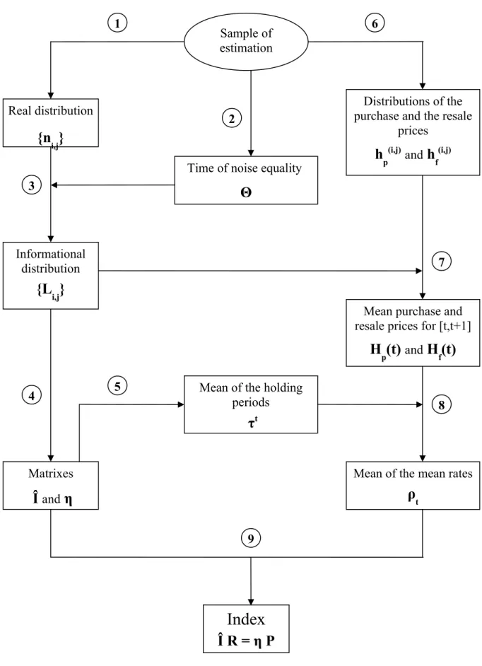 Figure 1: Algorithmic decomposition of the repeat-sales index