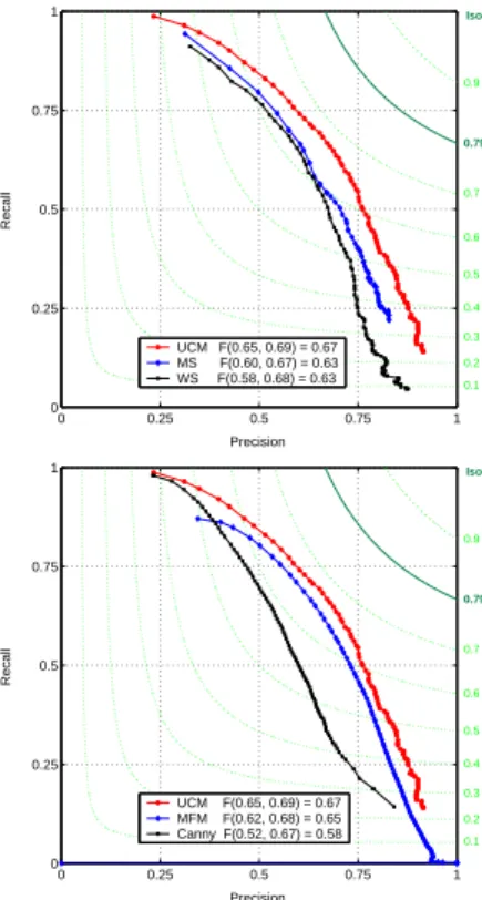 Figure 4. Evaluation results. Up: our UCM compared to other clustering techniques. Down: our UCM compared to local edge detectors