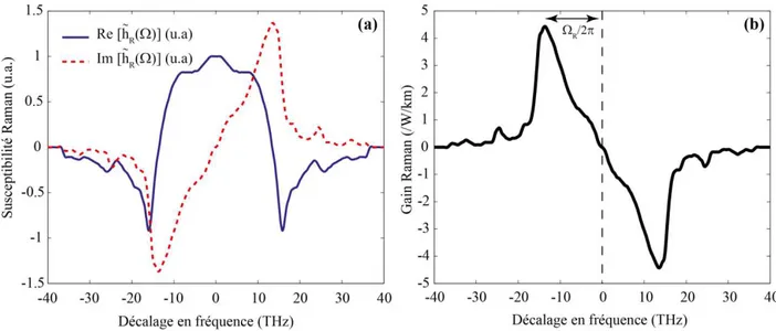 Figure  7 - (a)  Représentation des parties réelle (trait plein bleu)  et imaginaire (traits pointillés rouges) de  la  réponse  h R ( )   de la silice pure en fonction du décalage par rapport à la fréquence de pompe