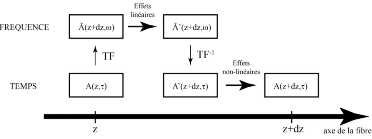 Figure 8 - Schéma de principe de la méthode de l'algorithme de la transformée de Fourier à pas divisés