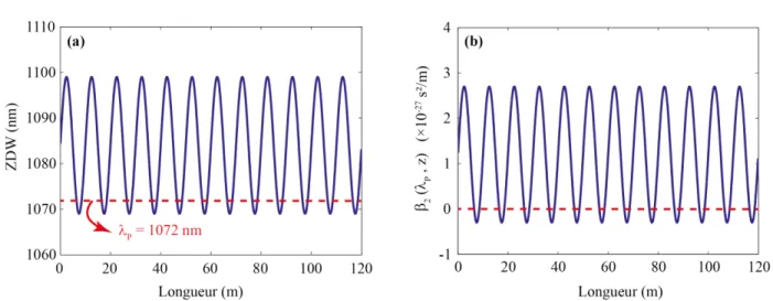 Figure 17 - (c) Variations calculées de la ZDW et (d) de la GVD à la longueur d'onde de pompe de 1072 nm,  représentée par la ligne en traits pointillés rouges