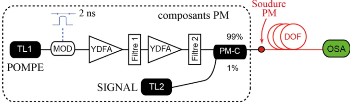 Figure 20 - Schéma du dispositif expérimental pour la mesure du gain  paramétrique de la fibre à dispersion  oscillante