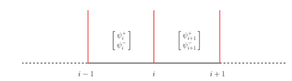 Figure 1.3: Modèle unidimensionnel issu de [ Müller et Delande 2010 ]. Le désor- désor-dre est représenté par un ensemble d’obstacles placés sur les sites i = 1, 2, ..N