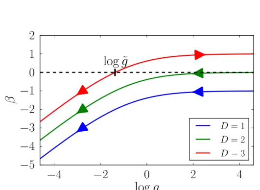 Figure 1.4: Fonction β D ( g ) pour D = 1 (ligne bleue), D = 2 (verte), D = 3