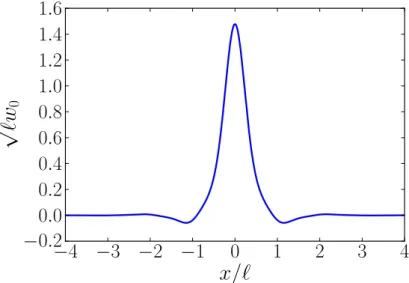 Figure 1.5: Fonction de Wannier w 0 pour V 0 = 2E R .