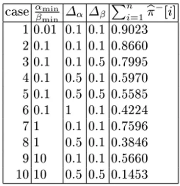 Table 2. Comparison between bounds and exat values for b  (ase 2)