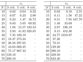 Table 1. Numerical results for C v -ST.