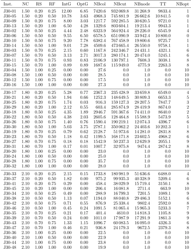 Table 4. Details of the experimental results for P 3 within a time limit of 3 h.