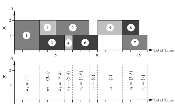 Figure 2. Gantt chart corresponding to the instance of Figure 1 .