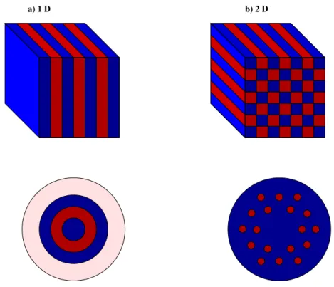 Figure 1.3 – La périodicité dans un cristal photonique et son équivalence dans une fibre