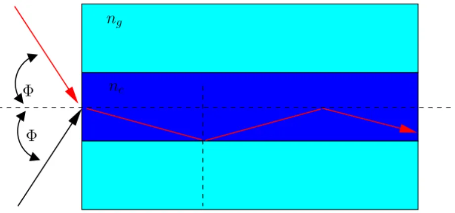 Figure 1.9 – Schéma du cône d’ouverture pour une fibre à saut d’indice. Φ représente la