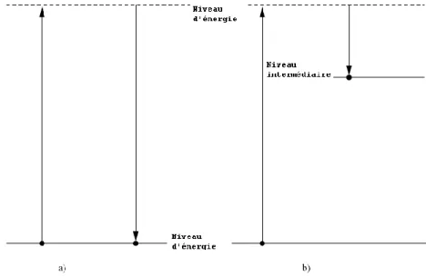 Figure 1.15 – a)Processus élastique - b)Processus inélastique. figure 1.15 illustre les processus élastique et inélastique.