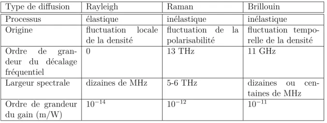 Tableau 1.8 – La comparaison des diffusions non linéaires du 3 ème ordre avec la diffusion