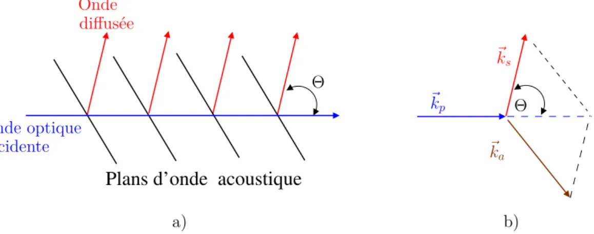 Figure 2.2 – a) Interaction entre les trois ondes : ondes optiques incidente et rétro-