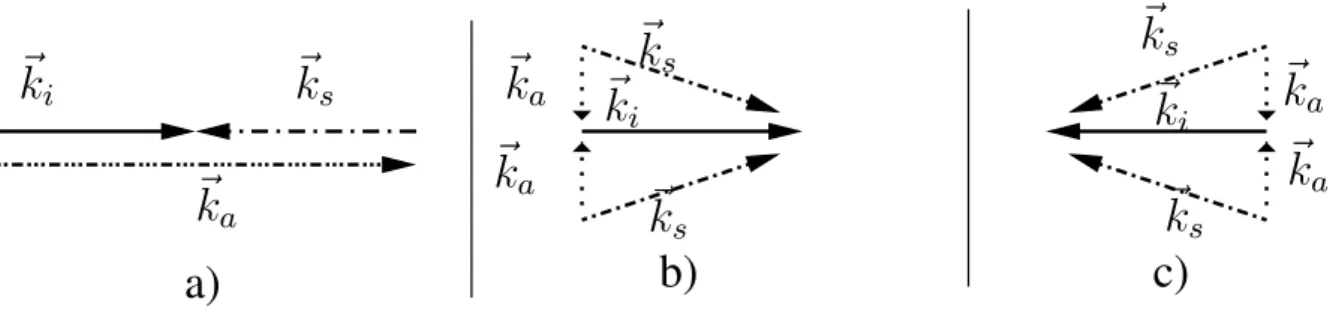 Figure 2.9 – L’interaction acousto-optique. a) cas de la diffusion Brillouin stimulée