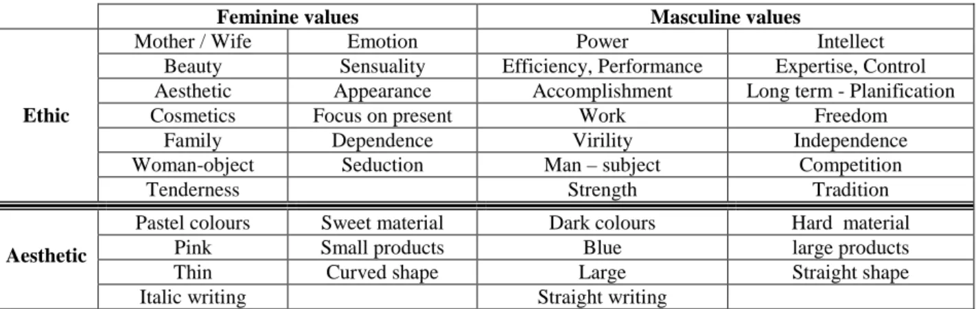 Table 1 : Cultural Stereotypes of femininity and masculinity 