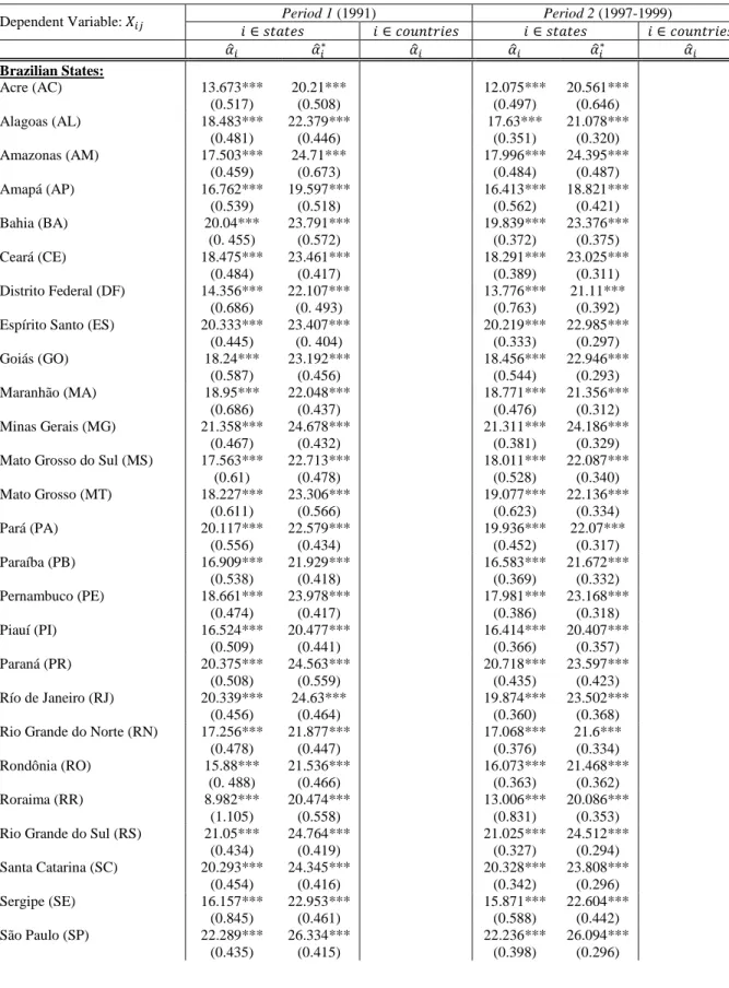 Table 1: PPML estimates of exporter fixed effects and gravity equation parameters (Regression 