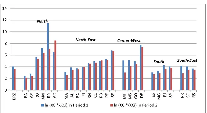 Figure 1: States’ market orientation by region and change from Period 1 to Period 2 