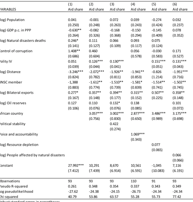 Table 4: Determinants of Brazil’s aid allocation (2007-10), outside of the Lusophone world and Latin 