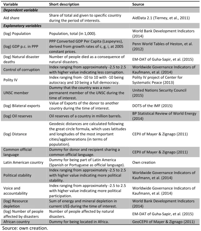 Table A1: Definition and sources of variables used in the empirical analysis