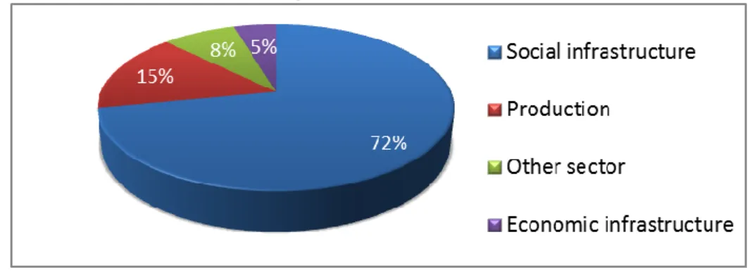 Figure 2: Sector allocation of Brazil’s foreign aid, 2007-2010 