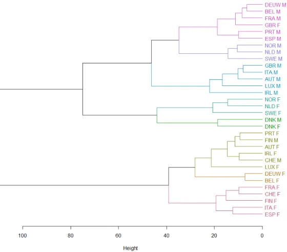 Figure 2: Dendrogram associated with the HCA applied on the LC’s κ t , colored according to 8