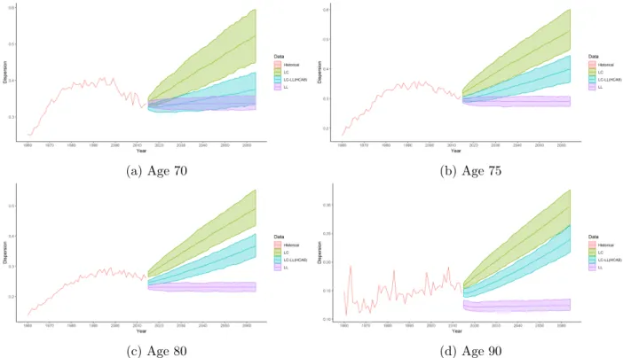 Figure 7: Dispersion in the western European populations: historical data and median projections by LC, LL and LC–LL(HCA8) models with the corresponding confidence intervals at 5% and 95%.