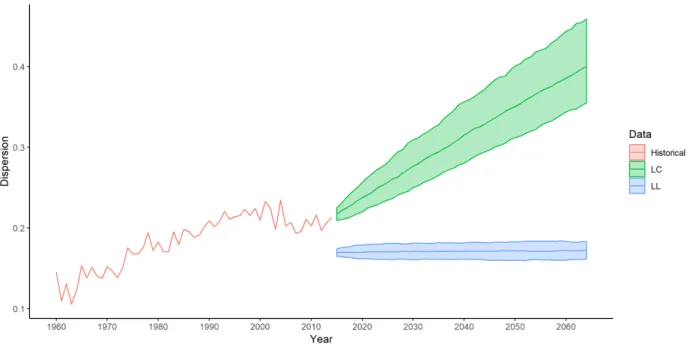 Figure 1: Dispersion at age 85 in the western European populations: historical data and median projections by Lee-Carter and Li-Lee models with the corresponding 95% prediction intervals