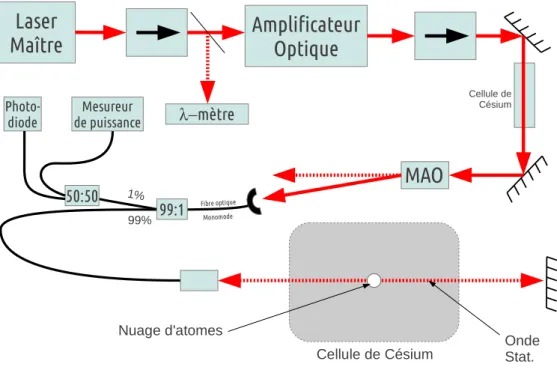 Figure 2.3.: Schéma du banc optique « MOPA », jusqu’au nuage de Césium.
