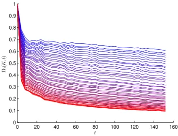 Figure 3.3.: Évolution du maximum de la distribution en impulsion Π 0 en fonction du
