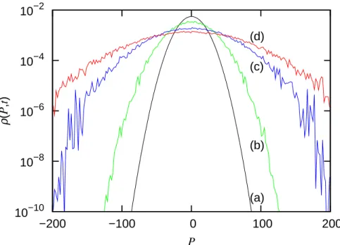 Fig. 2.6  Evolution de la distribution en impulsion d'un ensemble de 4×10 6 particules