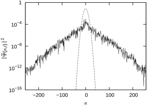 Fig. 2.9  Localisation dynamique observée sur la distribution en impulsion après 1000 pulses (t  t L ), pour K = 10, ¯k = 2,89 et avec 200 quasi-impulsions
