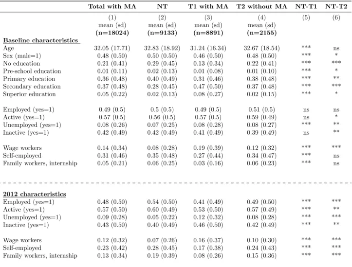 Table 2: Individual characteristics before and after the 2010 Earthquake