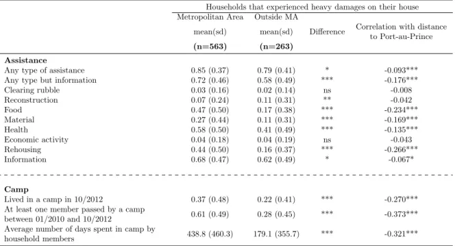 Table 3: Assistance and visits in camps by impacted ∗ households
