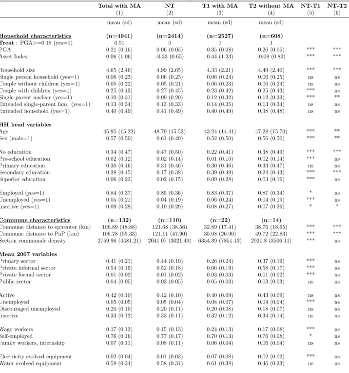Table 4: Baseline descriptive statistics