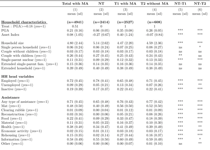 Table 5: 2012 descriptive statistics