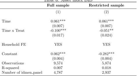 Table 6 reports results from the estimation of equation 2 in witch the outcome is our asset index variable