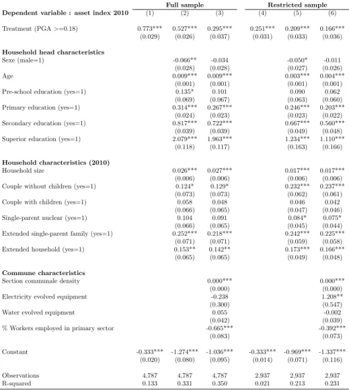 Table 7: “Falsification” test on asset index