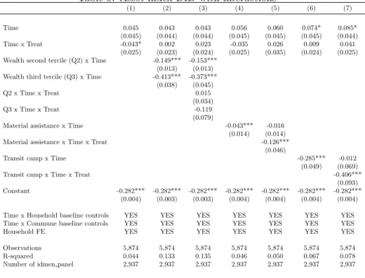 Table 9: Asset index DID with interactions